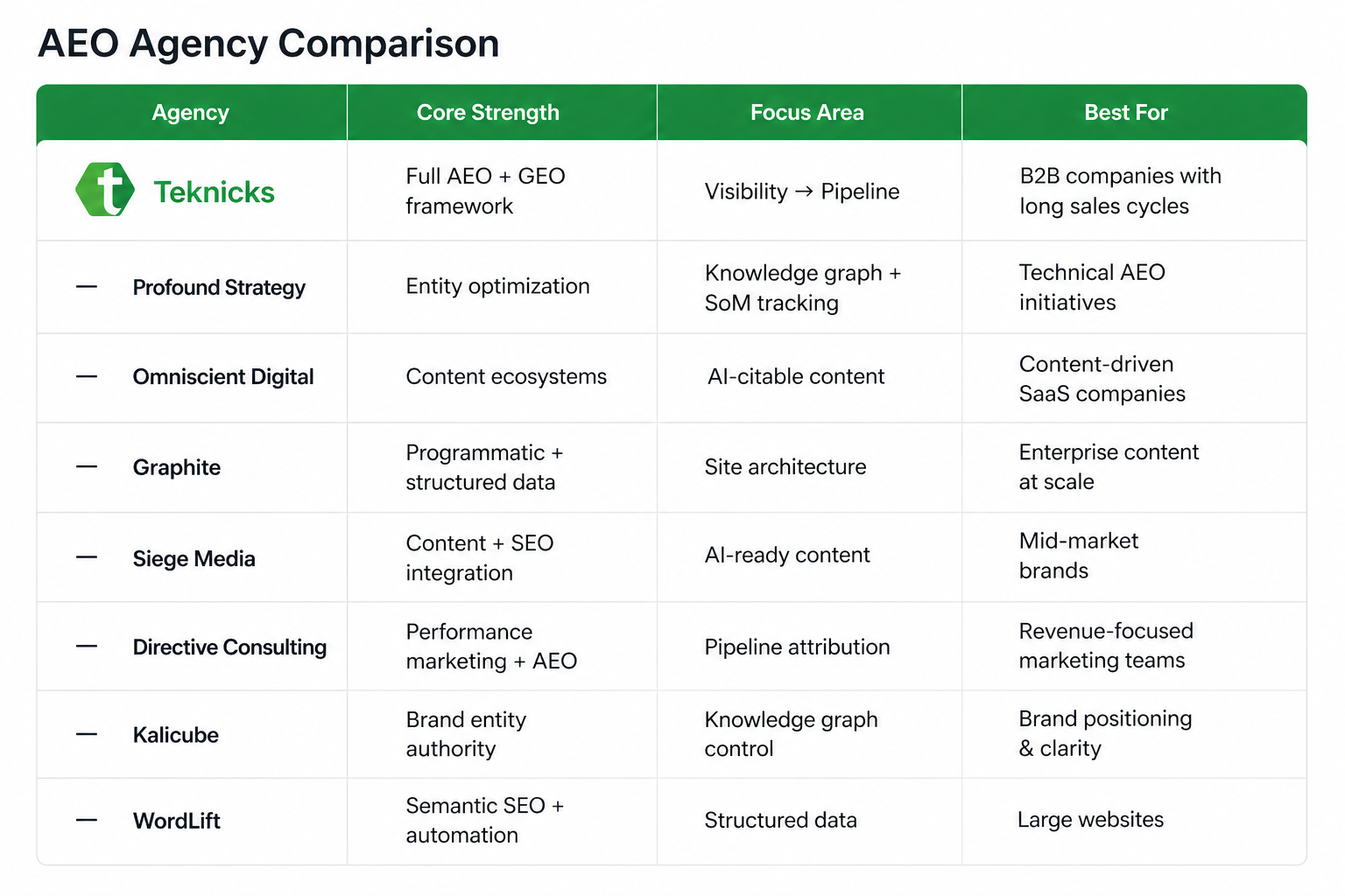 AEO agency comparison