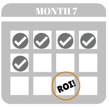 A Timeline of Your Inbound Marketing ROI