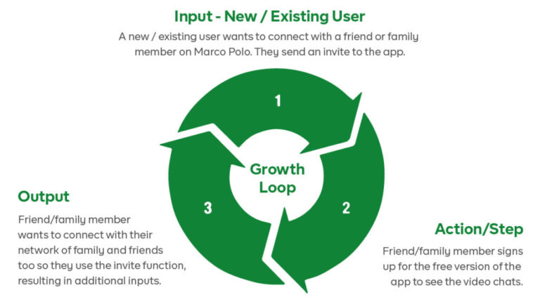 Growth Loops Not Funnels For Compounding Growth - Teknicks